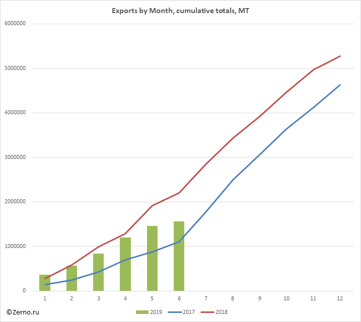 Exports by Month, cumulative totals, MT